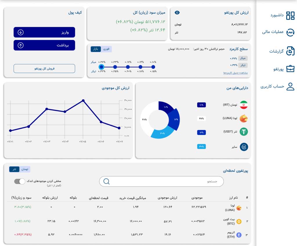 پورتفو ارز دیجیتال صرافی آبان‌تتر