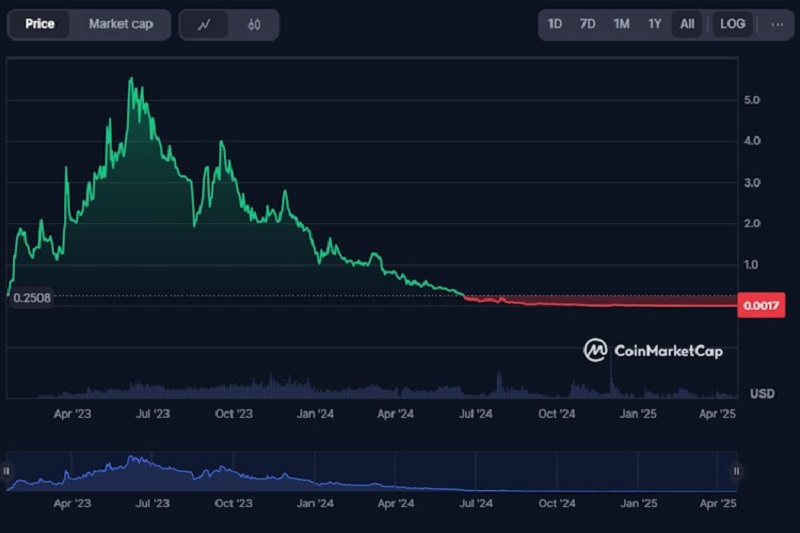 تحلیل تکنیکال تومی نت در کوین مارکت کپ