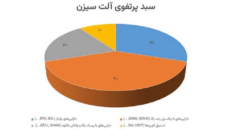 پورتفولیو آلت کوین‌ها